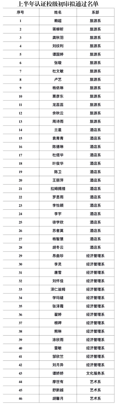 2024年四川省大学生“综合素质A级证书”上半年认证校级初审拟通过名单公示